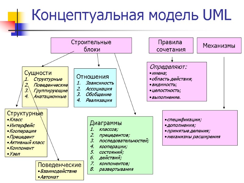 Концептуальная модель UML Строительные  блоки Правила  сочетания Механизмы